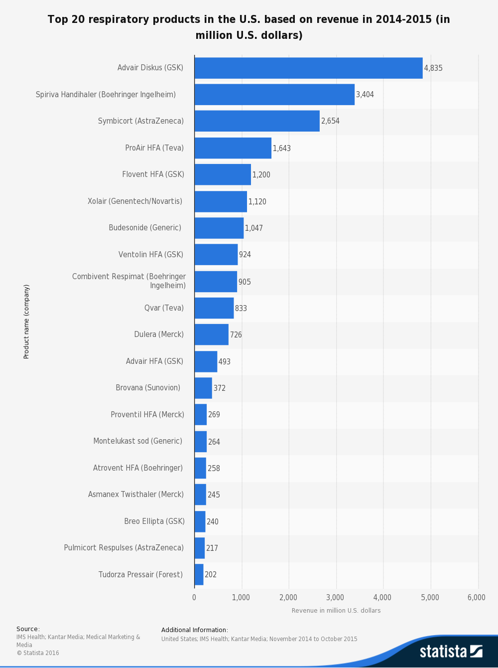 Top 20 respiratory products in the U.S. based on revenue in 2014-2015 (in million U.S. dollars)