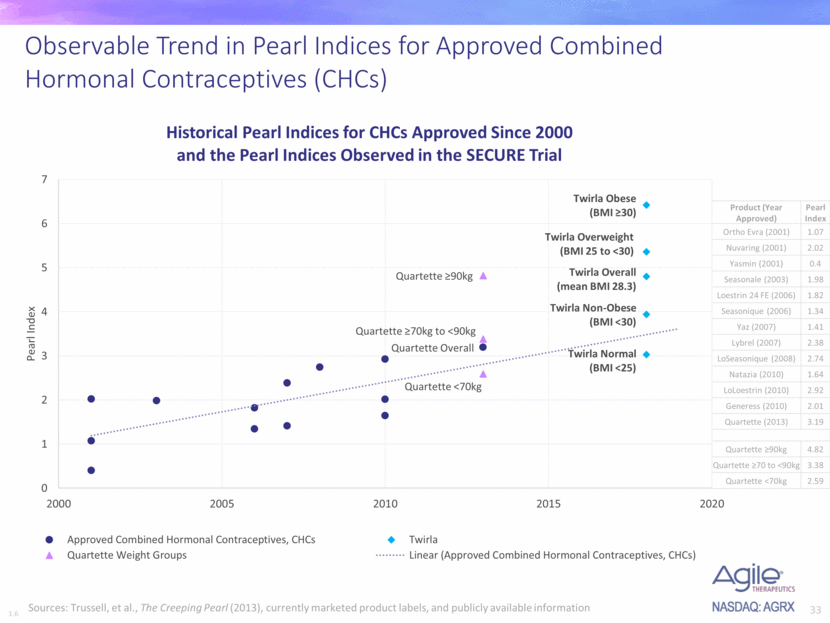 Pearl Index Trend