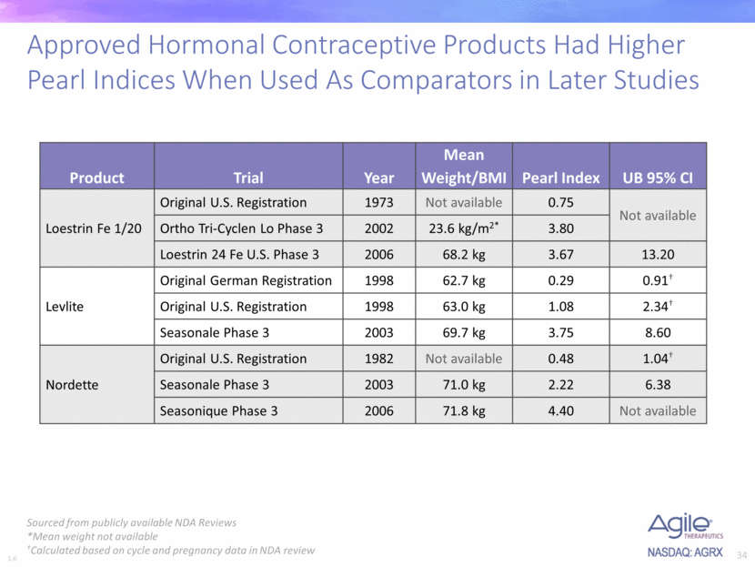 Aprroved products show higher PI in later trials.